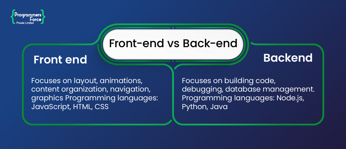 What's the difference between Frontend vs Backend: Complete Guide