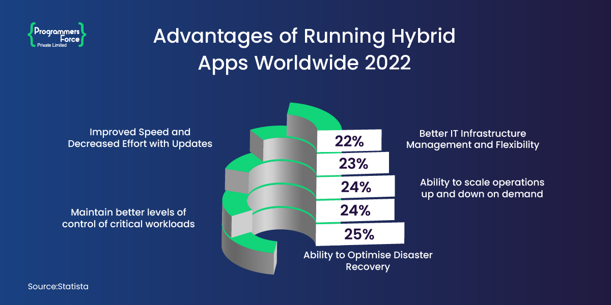 Advantages of Running Hybrid Apps Worldwide 2022