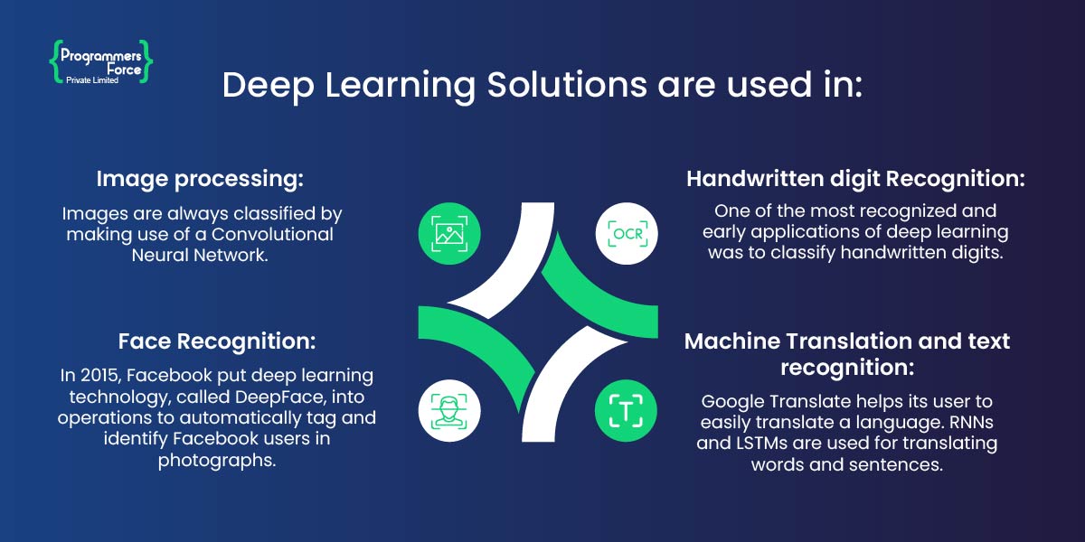 Deep Learning Solutions are used