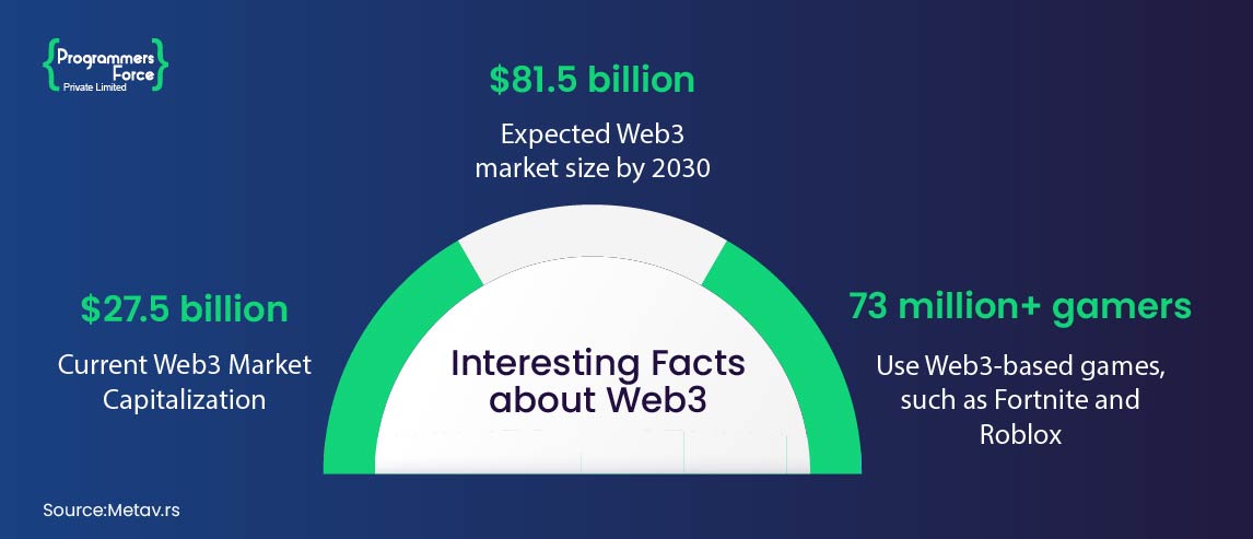 Expected Web3 market size