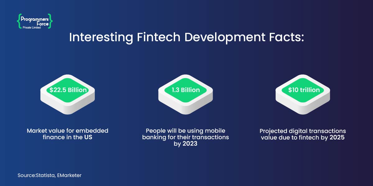 Interesting Fintech Development Facts