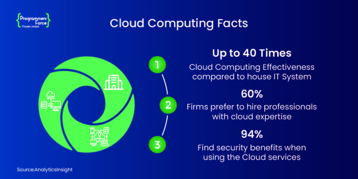 Cloud Computing Facts