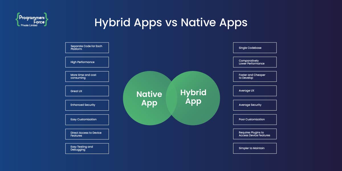 Hybrid Apps Vs Native Apps
