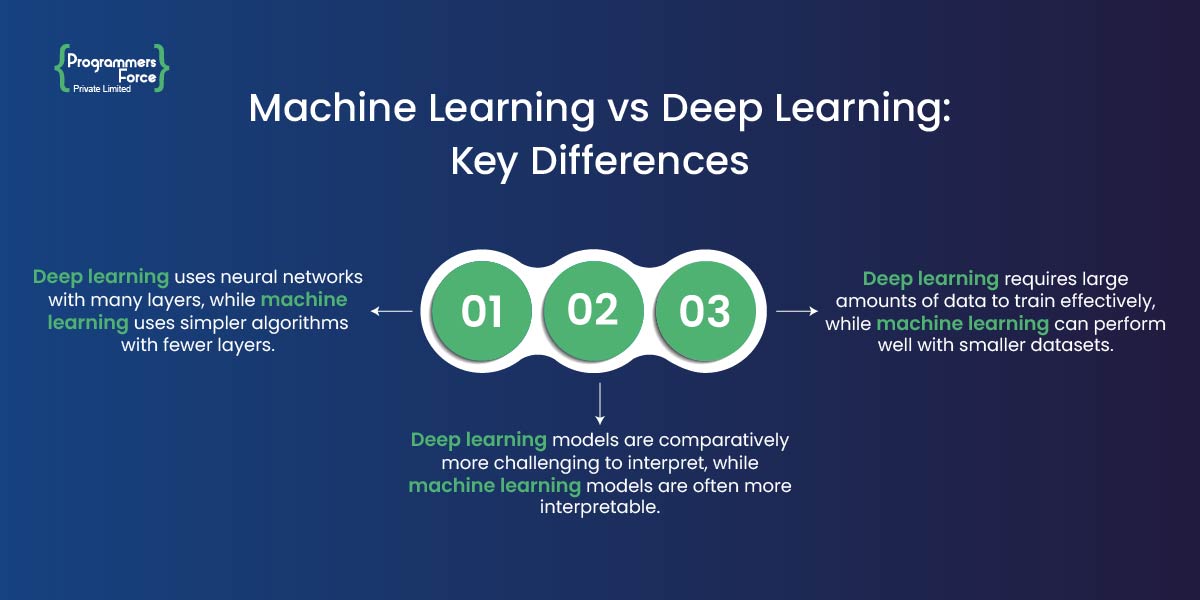 Machine Learning Vs Deep Learning