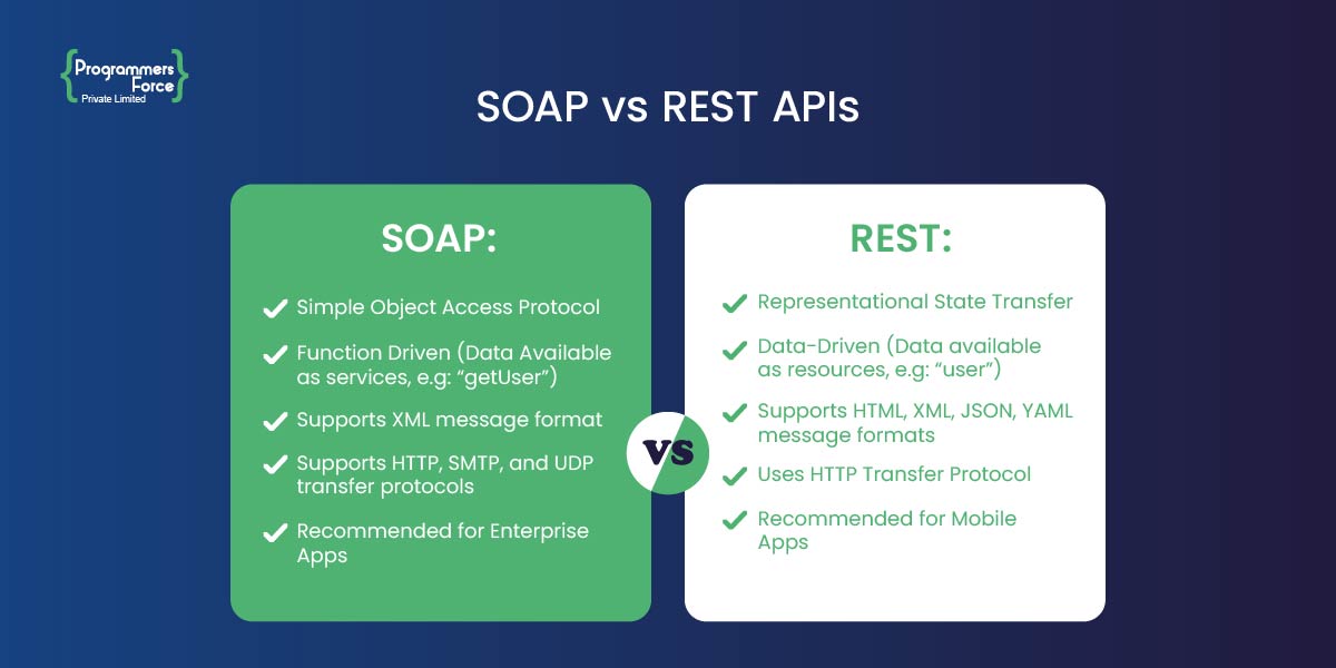 Soap Vs Rest APIs