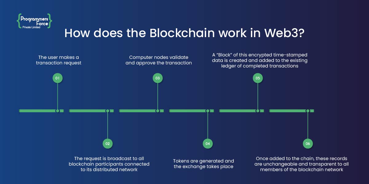 How does the Blockchain work in Web3?