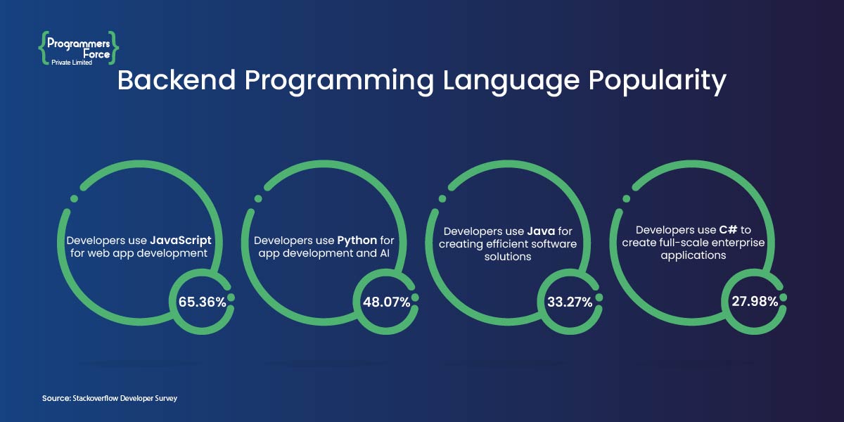 Backend Programming Language Popularity