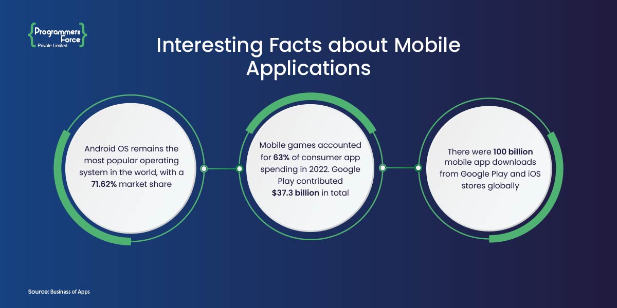 Interesting Facts about Mobile Applications