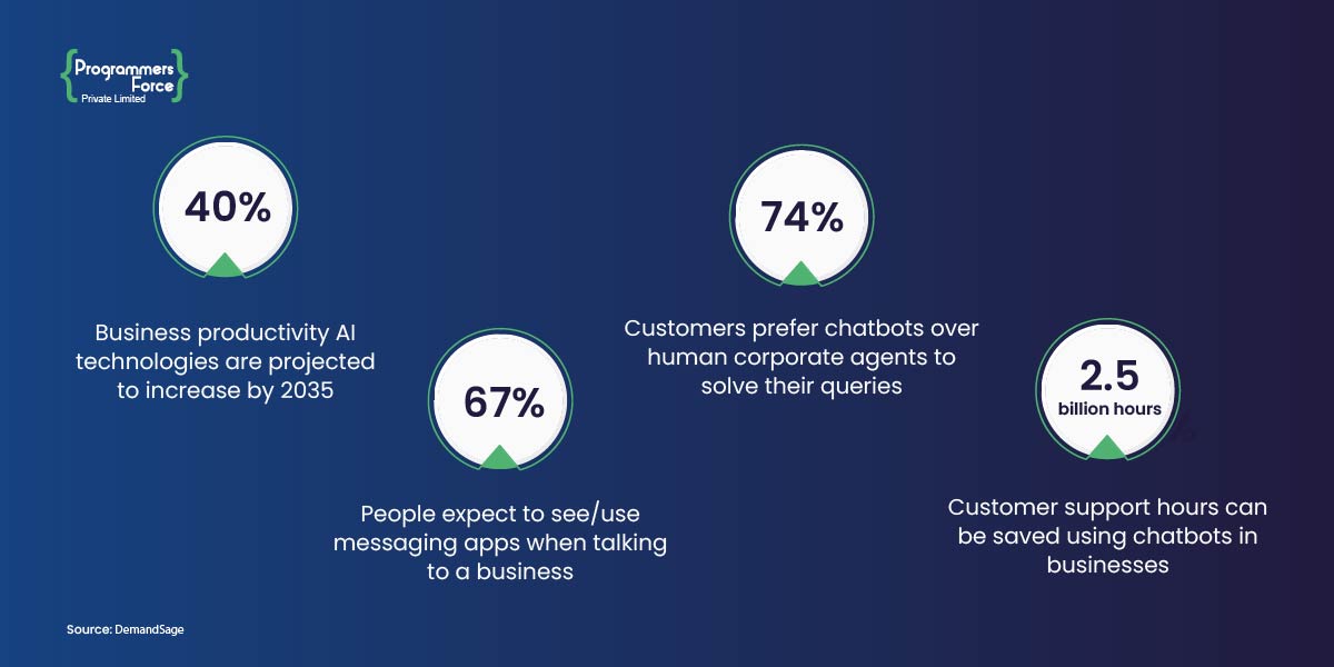 Business Productivity Ai technologies are projected