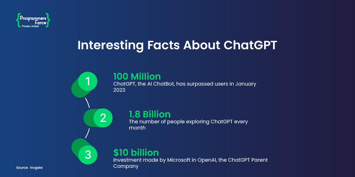 Interesting Facts About ChatGPT