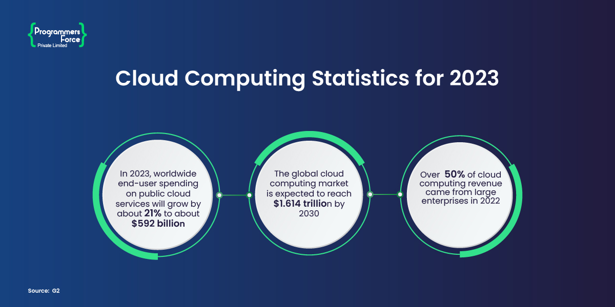 Cloud Computing Statistics