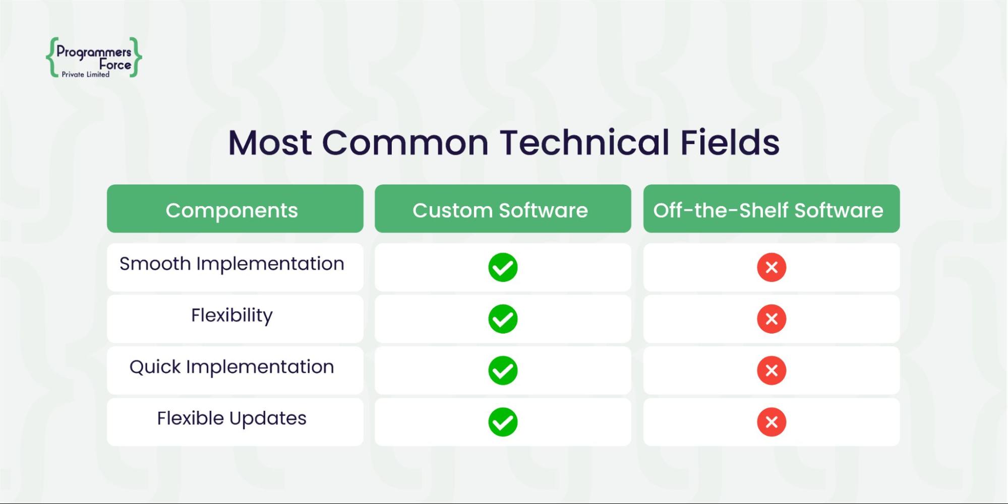 Most Common Technical Fields