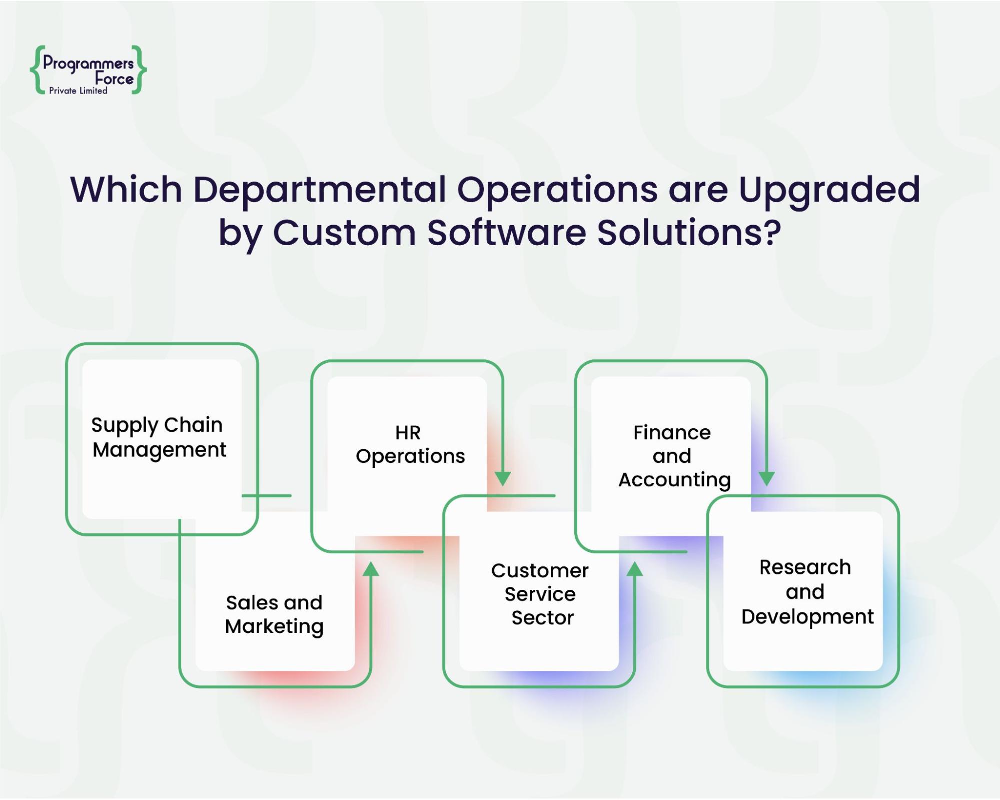 Which Departmental Operations